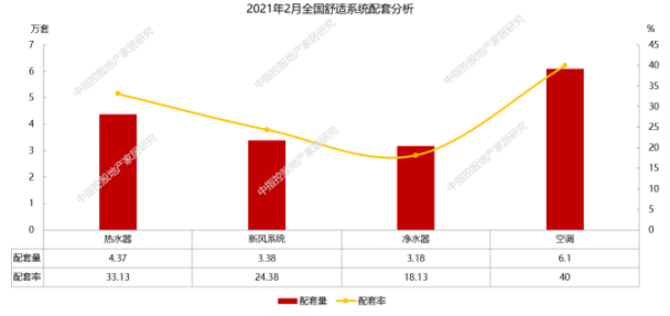2月精裝修凈水器配套月度研究 | 凈水器智能化發展大勢所趨，工程渠道提供新的市場機遇