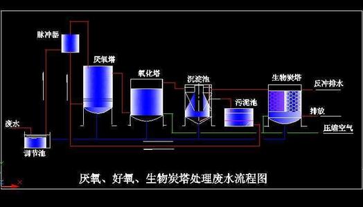 低c/n比廢水生物脫氮技術匯總！