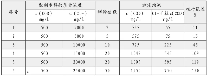出水氯離子過高影響cod測定 怎么辦？