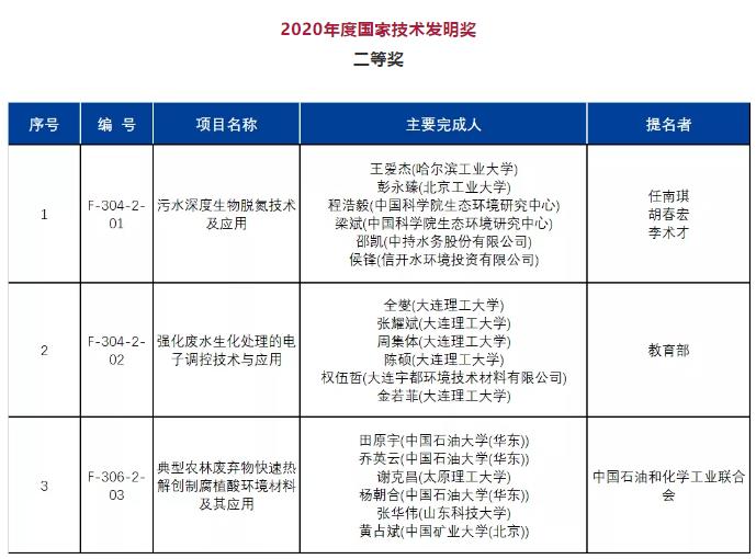 2020年度國家科學技術獎公布！多個環境領域技術成果獲獎