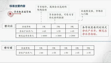 新版凈水機國家標準發布！市場上超四成產品將被淘汰