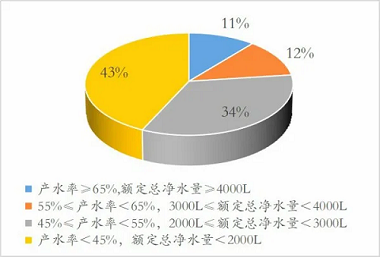新版凈水機國家標準發布！市場上超四成產品將被淘汰
