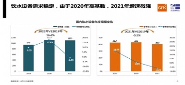 需求平穩，增速微降｜gfk中怡康2021年家用飲水設備市場總結