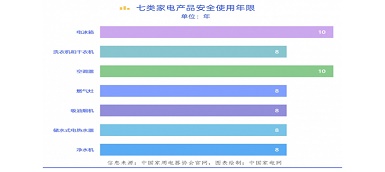 你知道嗎？電器也有“壽命” “超齡”有風險！