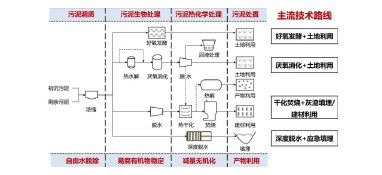 污泥年產量將突破1億噸 是污泥處理有技術壁壘還是錢沒到位？