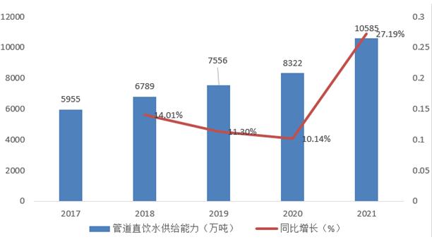 管道直飲水市場規模 管道直飲水行業前景與現狀分析報告2023